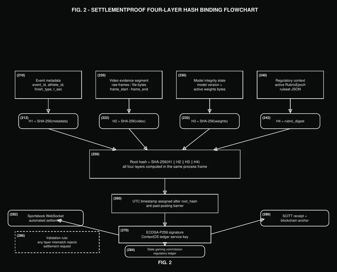 FIG 2 — SettlementProof four-layer hash binding