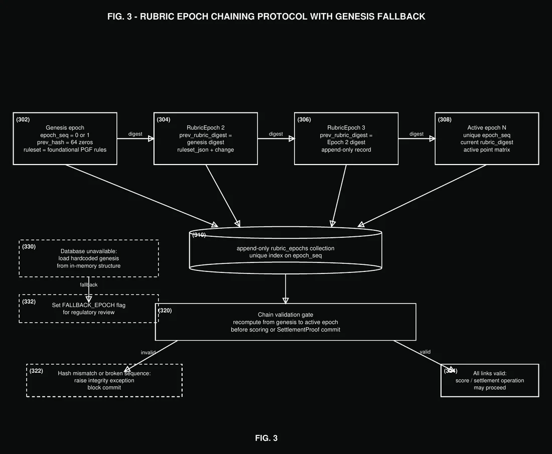 FIG 3 — RubricEpoch chaining protocol