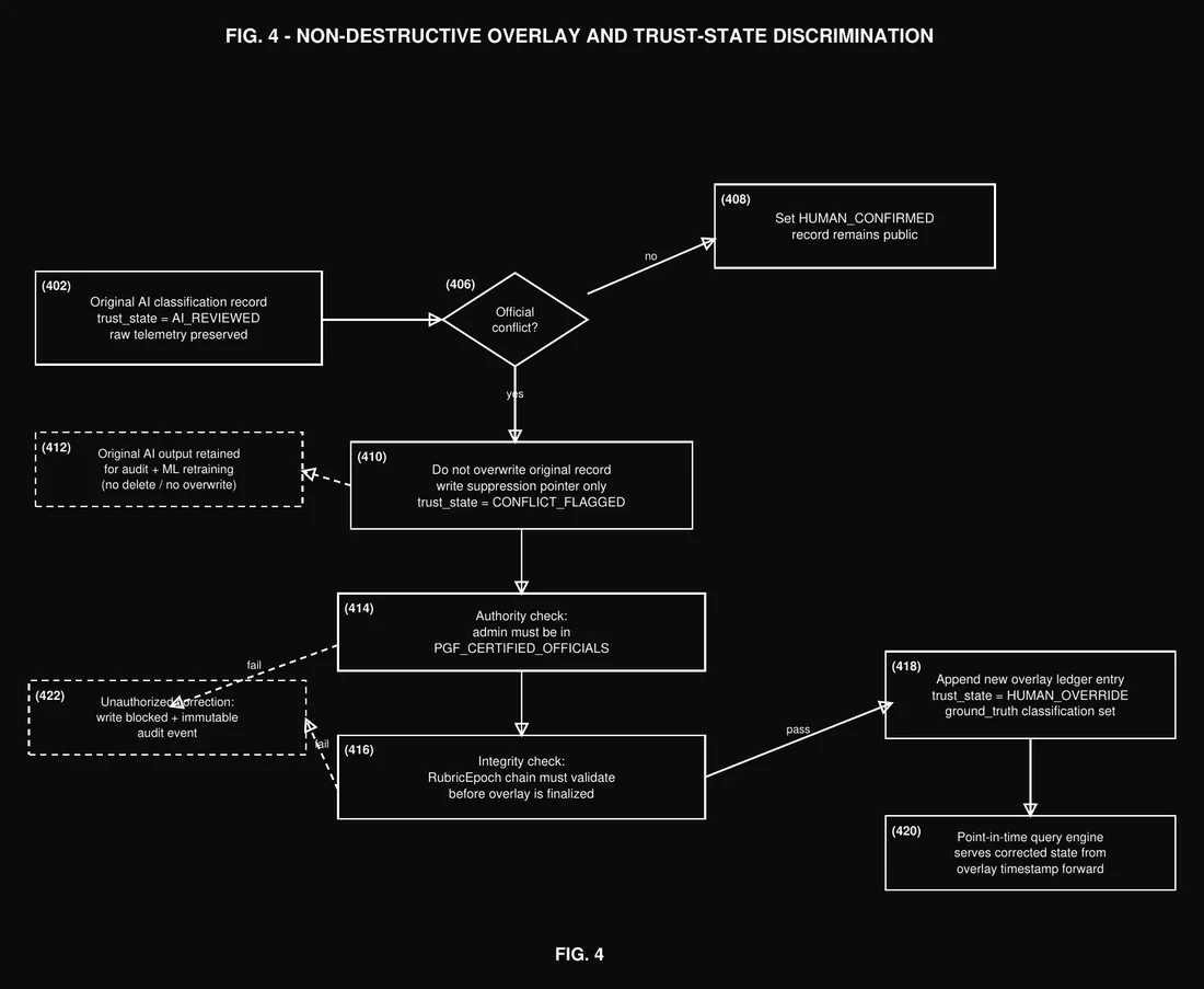 FIG 4 — Non-destructive correction overlay