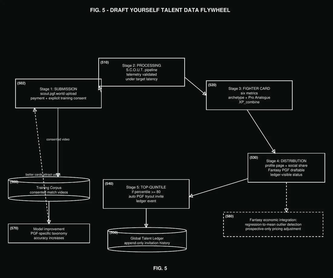 FIG 5 — Draft Yourself talent-data flywheel