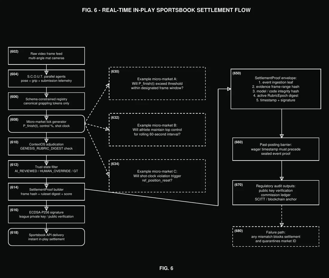 FIG 6 — Real-time in-play settlement flow